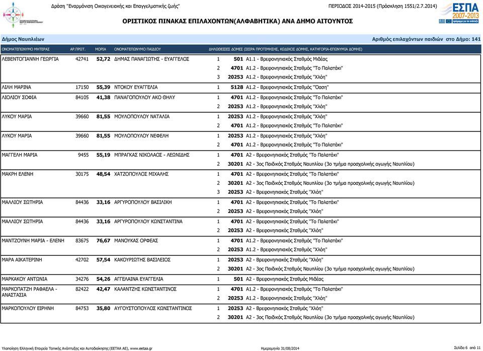 2 - Βρεφονηπιακός Σταθμός "Χλόη" ΛΥΚΟΥ ΜΑΡΙΑ 39660 81,55 ΜΟΥΛΟΠΟΥΛΟΥ ΝΕΦΕΛΗ 1 20253 Α1.