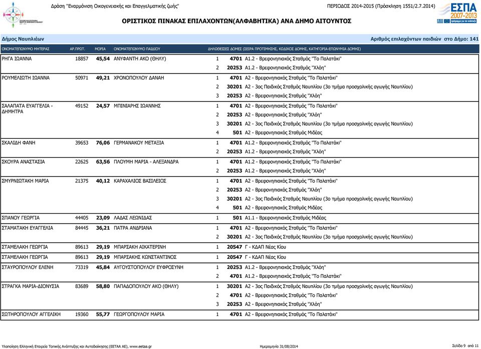 4701 Α2 - Βρεφονηπιακός Σταθμός "Το Παλατάκι" 4 501 Α2 - Βρεφονηπιακός Σταθμός Μιδέας ΣΚΑΛΙΔΗ ΦΑΝΗ 39653 76,06 ΓΕΡΜΑΝΑΚΟΥ ΜΕΤΑΞΙΑ 1 4701 Α1.