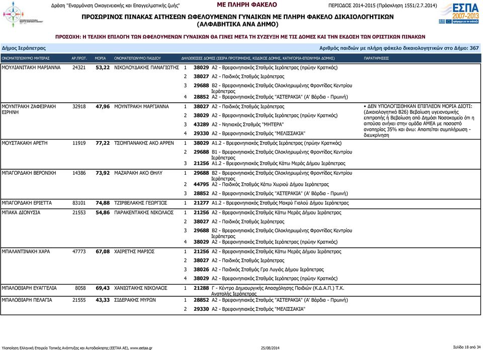 ΜΑΡΓΙΑΝΝΑ 1 38027 Α2 - Παιδικός Σταθμός 2 38029 Α2 - Βρεφονηπιακός Σταθμός (πρώην Κρατικός) 3 43289 Α2 - Νηπιακός Σταθμός "ΜΗΤΕΡΑ" 4 29330 Α2 - Βρεφονηπιακός Σταθμός "ΜΕΛΙΣΣΑΚΙΑ" ΜΟΥΣΤΑΚΑΚΗ ΑΡΕΤΗ