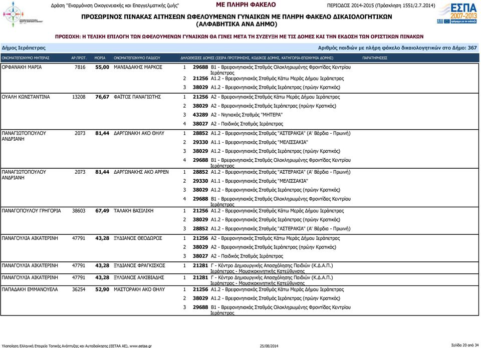 2 - Βρεφονηπιακός Σταθμός (πρώην Κρατικός) ΟΥΑΛΗ ΚΩΝΣΤΑΝΤΙΝΑ 13208 76,67 ΦΑΪΤΟΣ ΠΑΝΑΓΙΩΤΗΣ 1 21256 Α2 - Βρεφονηπιακός Σταθμός Κάτω Μεράς Δήμου ΠΑΝΑΓΙΩΤΟΠΟΥΛΟΥ ΑΝΔΡΙΑΝΗ ΠΑΝΑΓΙΩΤΟΠΟΥΛΟΥ ΑΝΔΡΙΑΝΗ 2