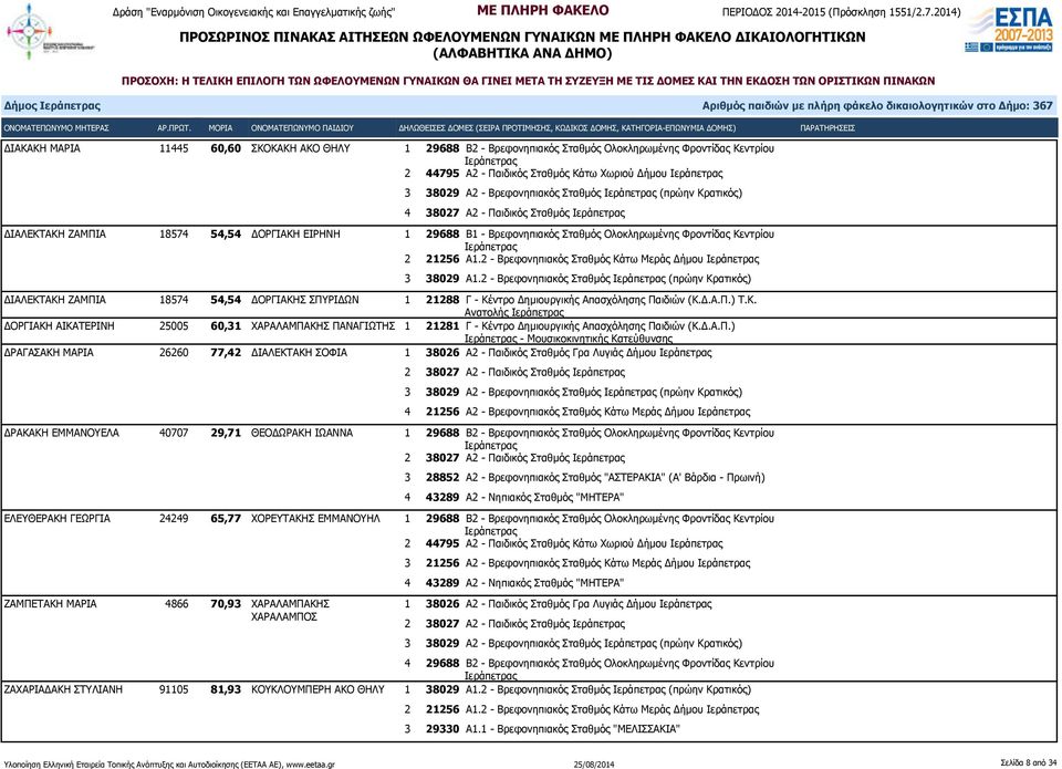 Ολοκληρωμένης Φροντίδας Κεντρίου 2 21256 Α1.2 - Βρεφονηπιακός Σταθμός Κάτω Μεράς Δήμου 3 38029 Α1.