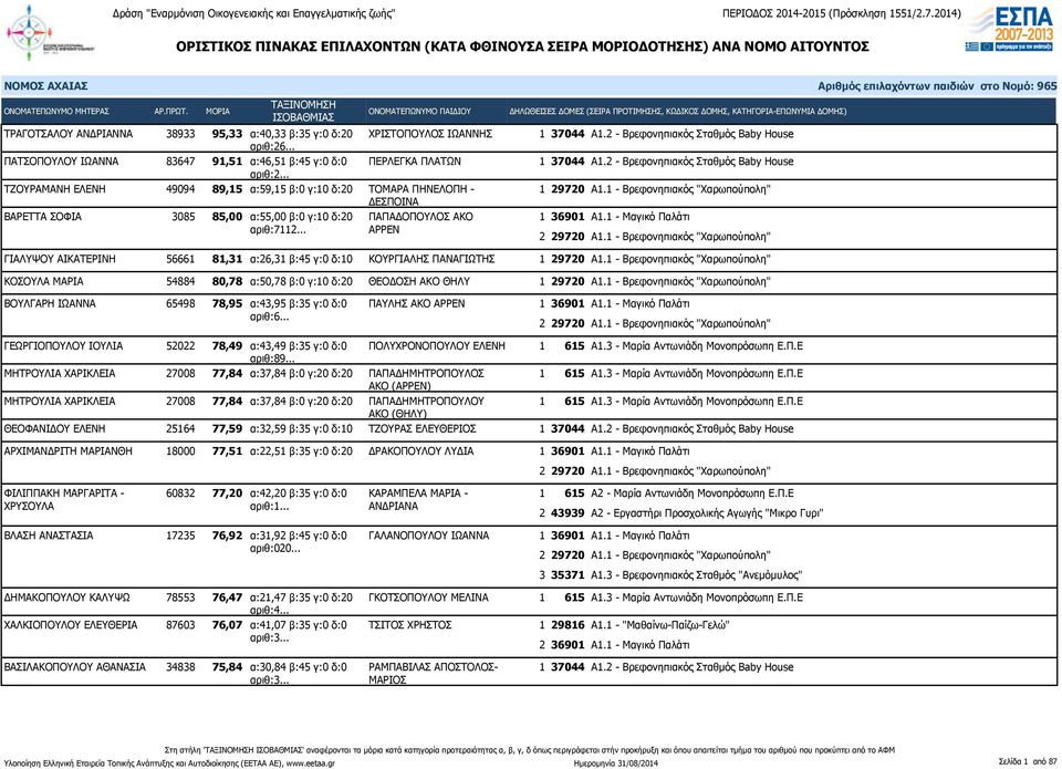 α:55,00 β:0 γ:10 δ:20 ΠΑΠΑΔΟΠΟΥΛΟΣ ΑΚΟ αριθ:7112... ΑΡΡΕΝ 1 37044 Α1.2 - Βρεφονηπιακός Σταθμός Βaby House 1 37044 Α1.2 - Βρεφονηπιακός Σταθμός Βaby House 1 36901 Α1.1 - Μαγικό Παλάτι 2 29720 Α1.