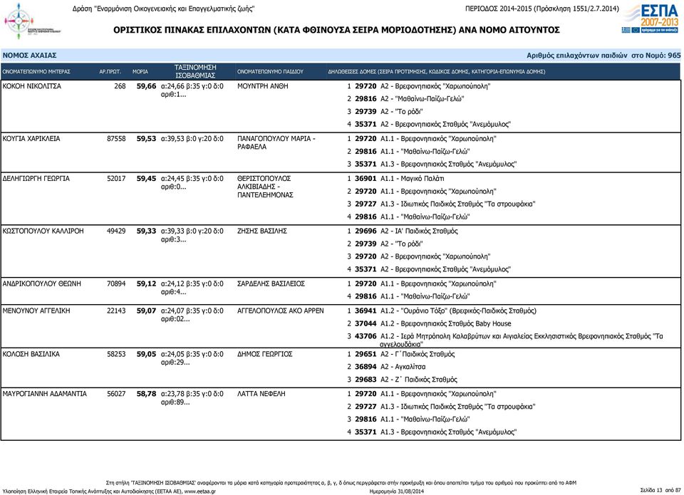 ΚΑΛΛΙΡΟΗ 49429 59,33 α:39,33 β:0 γ:20 δ:0 ΖΗΣΗΣ ΒΑΣΙΛΗΣ ΑΝΔΡΙΚΟΠΟΥΛΟΥ ΘΕΩΝΗ 70894 59,12 α:24,12 β:35 γ:0 δ:0 ΣΑΡΔΕΛΗΣ ΒΑΣΙΛΕΙΟΣ αριθ:4.