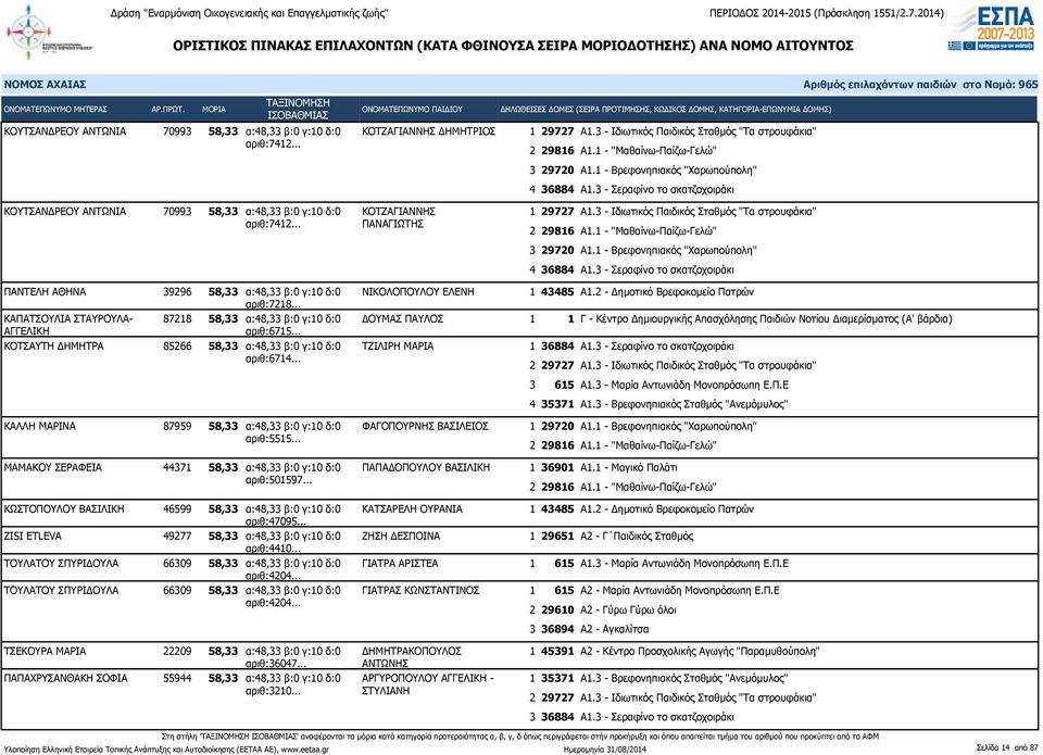 .. ΠΑΝΑΓΙΩΤΗΣ ΠΑΝΤΕΛΗ ΑΘΗΝΑ 39296 58,33 α:48,33 β:0 γ:10 δ:0 ΝΙΚΟΛΟΠΟΥΛΟΥ ΕΛΕΝΗ αριθ:7218... ΚΑΠΑΤΣΟΥΛΙΑ ΣΤΑΥΡΟΥΛΑ- ΑΓΓΕΛΙΚΗ 87218 58,33 α:48,33 β:0 γ:10 δ:0 ΔΟΥΜΑΣ ΠΑΥΛΟΣ αριθ:6715.