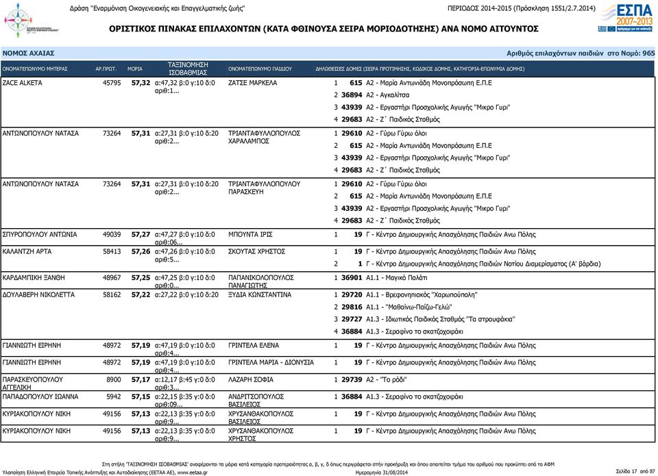 ΑΝΤΩΝΟΠΟΥΛΟΥ ΝΑΤΑΣΑ 73264 57,31 α:27,31 β:0 γ:10 δ:20 ΤΡΙΑΝΤΑΦΥΛΛΟΠΟΥΛΟΥ ΠΑΡΑΣΚΕΥΗ ΣΠΥΡΟΠΟΥΛΟΥ ΑΝΤΩΝΙΑ 49039 57,27 α:47,27 β:0 γ:10 δ:0 αριθ:06.