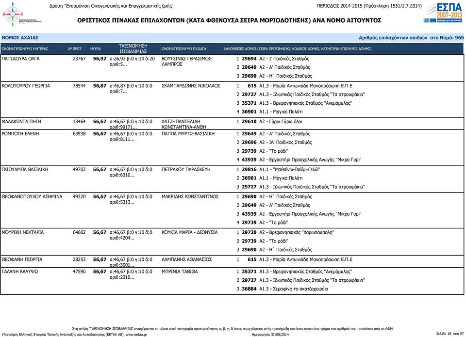 .. ΜΑΛΑΚΩΝΤΑ ΠΗΓΗ 13464 56,67 α:46,67 β:0 γ:10 δ:0 αριθ:99171... ΧΑΤΖΗΠΑΝΤΕΛΙΔΗ ΚΩΝΣΤΑΝΤΙΝΑ-ΑΝΘΗ ΡΟΜΠΟΤΗ ΕΛΕΝΗ 63938 56,67 α:46,67 β:0 γ:10 δ:0 ΠΑΠΠΑ ΜΥΡΤΩ-ΒΑΣΙΛΙΚΗ αριθ:8111.