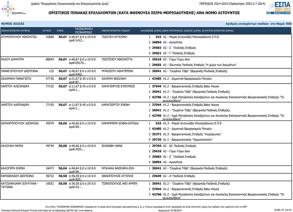 .. ΧΑΡΙΤΟΥ ΑΛΕΞΑΝΔΡΑ 77155 56,67 α:11,67 β:45 γ:0 δ:0 ΚΑΡΑΓΙΩΡΓΟΣ ΕΥΘΥΜΙΟΣ ΧΑΡΙΤΟΥ ΑΛΕΞΑΝΔΡΑ 77155 56,67 α:11,67 β:45 γ:0 δ:0 ΚΑΡΑΓΙΩΡΓΟΥ ΕΛΕΝΗ ΣΑΡΑΝΤΟΠΟΥΛΟΥ ΔΙΟΝΥΣΙΑ 45579 56,66 α:46,66 β:0 γ:10 δ:0