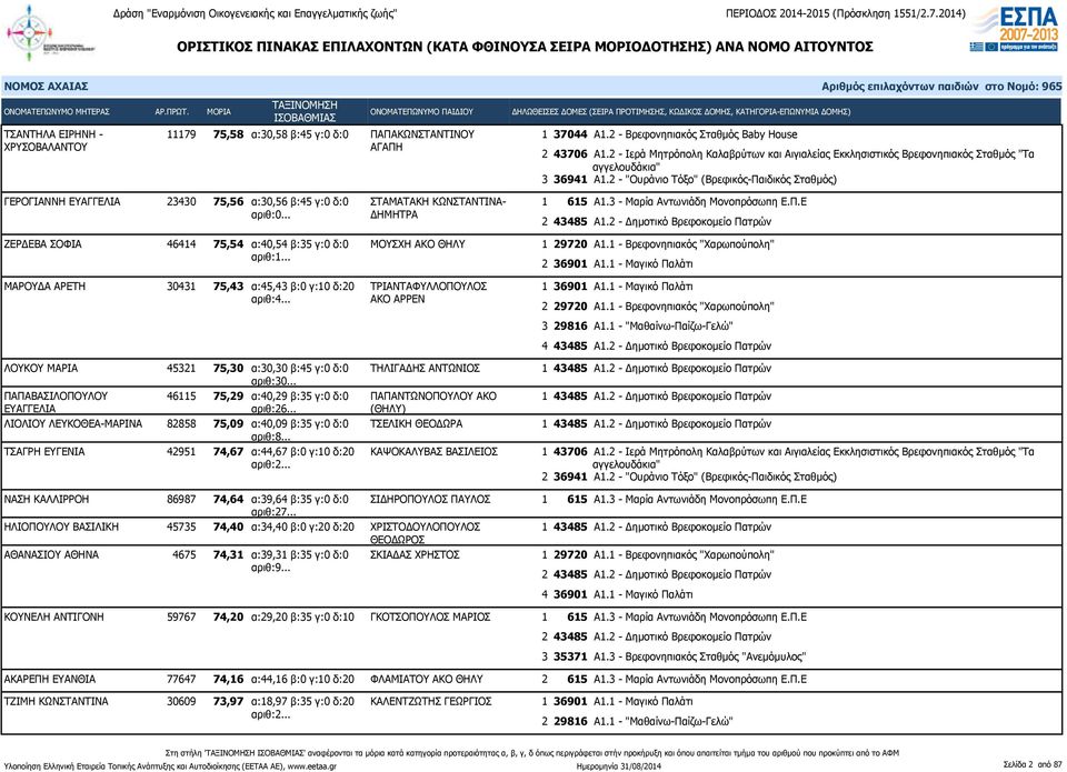 2 - "Ουράνιο Τόξο" (Βρεφικός-Παιδικός Σταθμός) ΓΕΡΟΓΙΑΝΝΗ ΕΥΑΓΓΕΛΙΑ 23430 75,56 α:30,56 β:45 γ:0 δ:0 ΣΤΑΜΑΤΑΚΗ ΚΩΝΣΤΑΝΤΙΝΑ ΔΗΜΗΤΡΑ ΖΕΡΔΕΒΑ ΣΟΦΙΑ 46414 75,54 α:40,54 β:35 γ:0 δ:0 ΜΟΥΣΧΗ ΑΚΟ ΘΗΛΥ