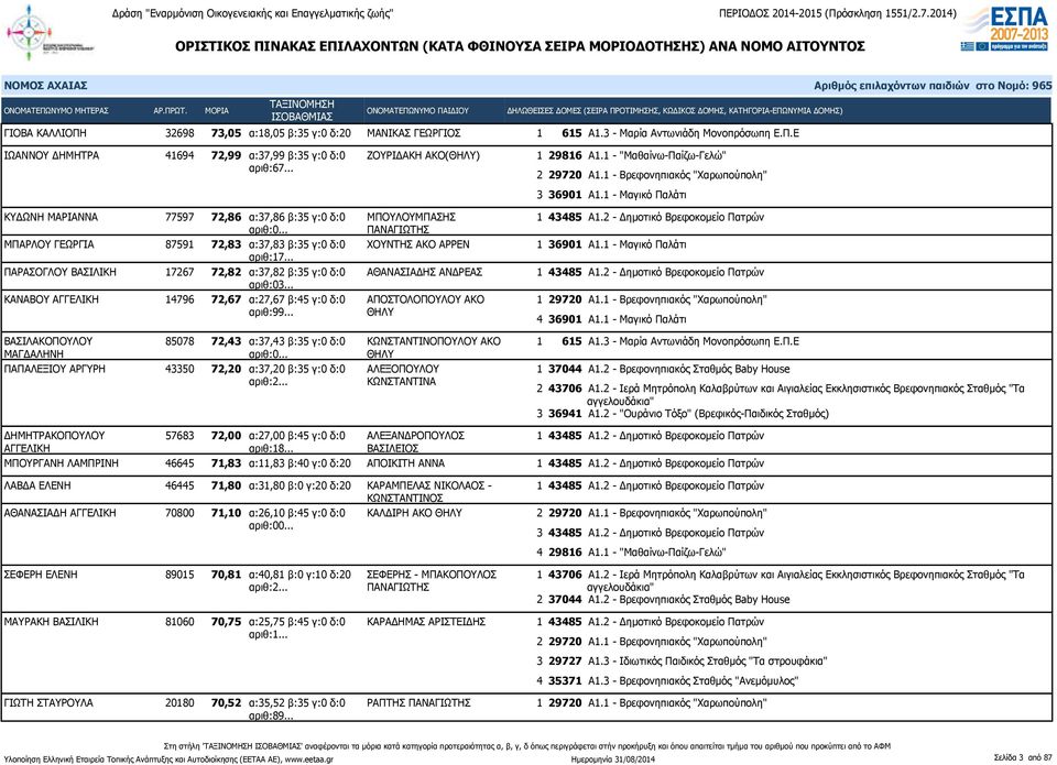 .. ΠΑΡΑΣΟΓΛΟΥ ΒΑΣΙΛΙΚΗ 17267 72,82 α:37,82 β:35 γ:0 δ:0 ΑΘΑΝΑΣΙΑΔΗΣ ΑΝΔΡΕΑΣ αριθ:03... ΚΑΝΑΒΟΥ ΑΓΓΕΛΙΚΗ 14796 72,67 α:27,67 β:45 γ:0 δ:0 ΑΠΟΣΤΟΛΟΠΟΥΛΟΥ ΑΚΟ αριθ:99.