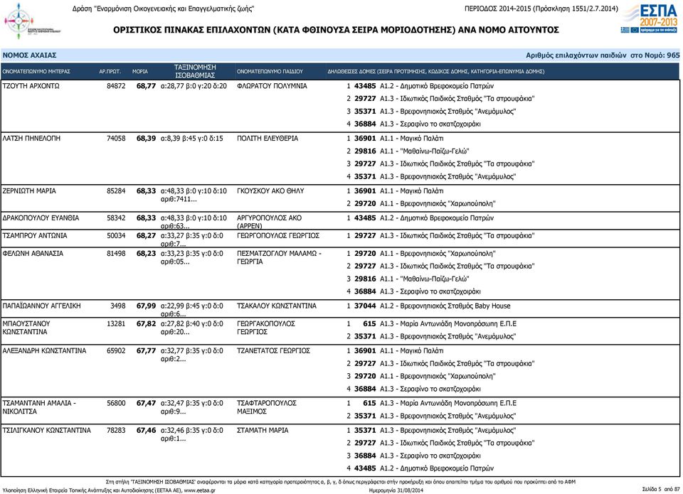 .. ΔΡΑΚΟΠΟΥΛΟΥ ΕΥΑΝΘΙΑ 58342 68,33 α:48,33 β:0 γ:10 δ:10 αριθ:63... ΑΡΓΥΡΟΠΟΥΛΟΣ ΑΚΟ (ΑΡΡΕΝ) ΤΣΑΜΠΡΟΥ ΑΝΤΩΝΙΑ 50034 68,27 α:33,27 β:35 γ:0 δ:0 ΓΕΩΡΓΟΠΟΥΛΟΣ ΓΕΩΡΓΙΟΣ αριθ:7.