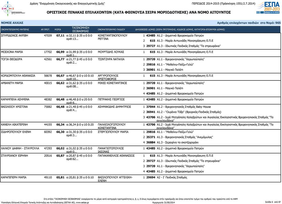 56678 66,67 α:46,67 β:0 γ:10 δ:10 αριθ:10... ΑΡΓΥΡΟΠΟΥΛΟΣ ΧΡΙΣΤΟΦΟΡΟΣ ΑΡΒΑΝΙΤΗ ΜΑΡΙΑ 40015 66,62 α:31,62 β:35 γ:0 δ:0 ΜΙΚΕΣ ΚΩΝΣΤΑΝΤΙΝΟΣ αριθ:08.