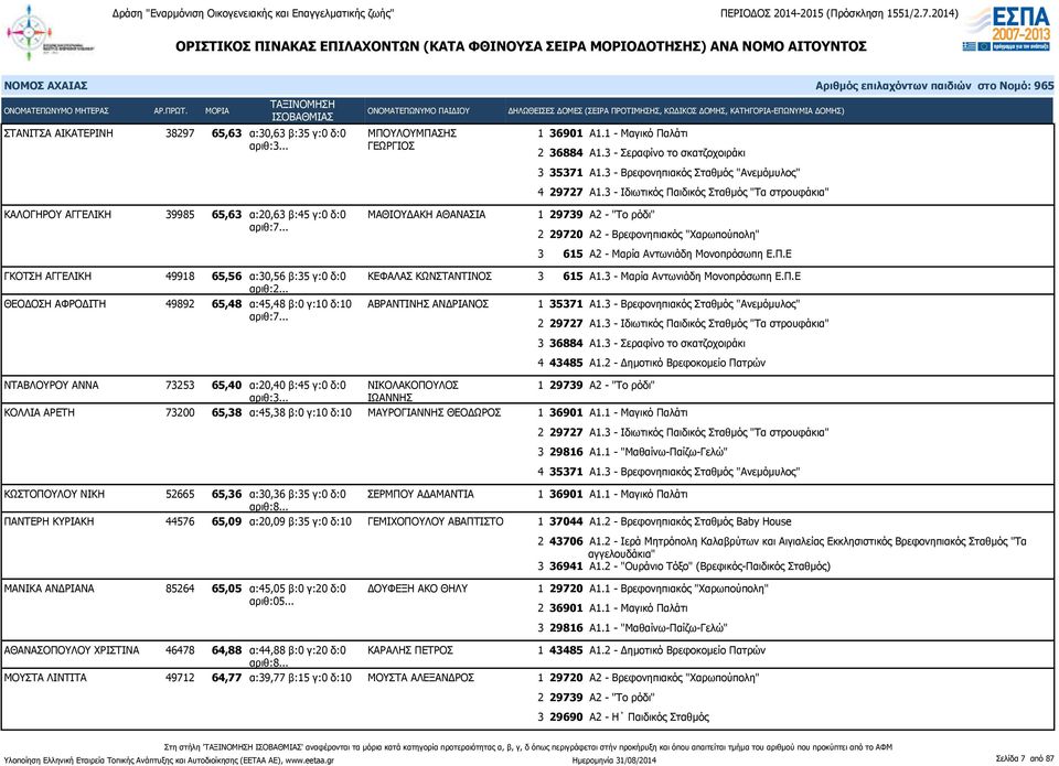 .. ΓΚΟΤΣΗ ΑΓΓΕΛΙΚΗ 49918 65,56 α:30,56 β:35 γ:0 δ:0 ΚΕΦΑΛΑΣ ΚΩΝΣΤΑΝΤΙΝΟΣ ΘΕΟΔΟΣΗ ΑΦΡΟΔΙΤΗ 49892 65,48 α:45,48 β:0 γ:10 δ:10 ΑΒΡΑΝΤΙΝΗΣ ΑΝΔΡΙΑΝΟΣ αριθ:7.