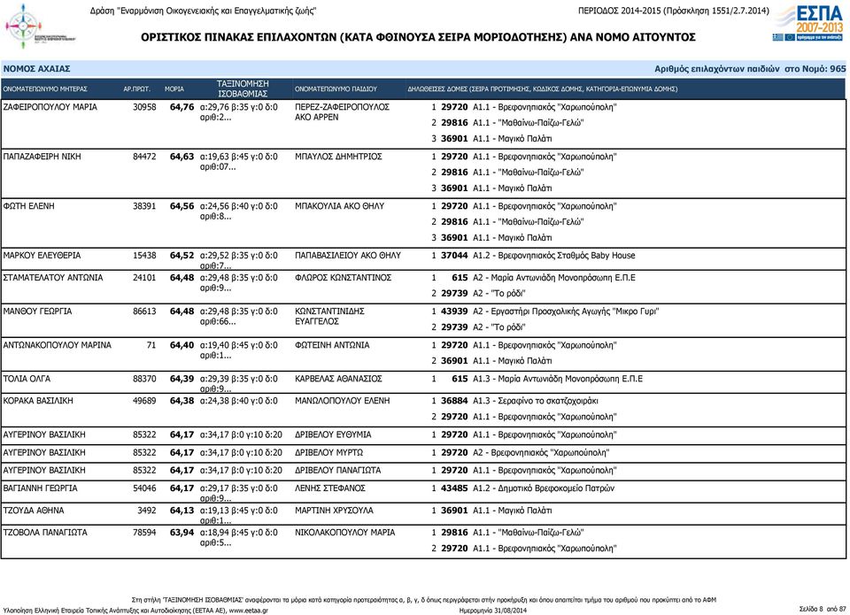 .. ΦΩΤΗ ΕΛΕΝΗ 38391 64,56 α:24,56 β:40 γ:0 δ:0 ΜΠΑΚΟΥΛΙΑ ΑΚΟ ΘΗΛΥ ΜΑΡΚΟΥ ΕΛΕΥΘΕΡΙΑ 15438 64,52 α:29,52 β:35 γ:0 δ:0 αριθ:7.