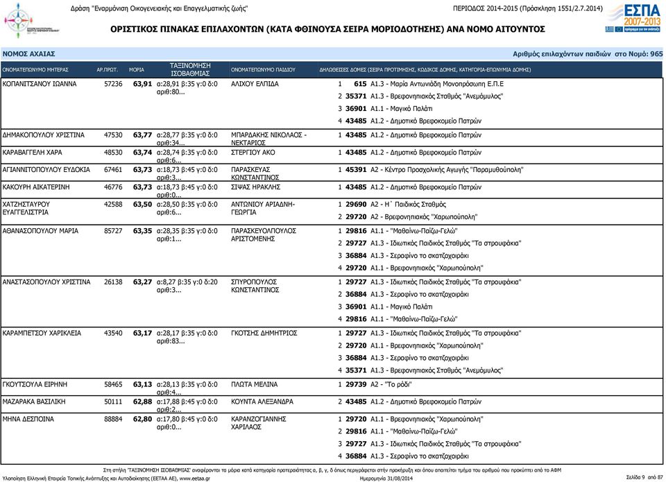 .. ΑΓΙΑΝΝΙΤΟΠΟΥΛΟΥ ΕΥΔΟΚΙΑ 67461 63,73 α:18,73 β:45 γ:0 δ:0 ΠΑΡΑΣΚΕΥΑΣ ΚΩΝΣΤΑΝΤΙΝΟΣ ΚΑΚΟΥΡΗ ΑΙΚΑΤΕΡΙΝΗ 46776 63,73 α:18,73 β:45 γ:0 δ:0 ΣΙΨΑΣ ΗΡΑΚΛΗΣ ΧΑΤΖΗΣΤΑΥΡΟΥ 42588 63,50 α:28,50 β:35 γ:0 δ:0