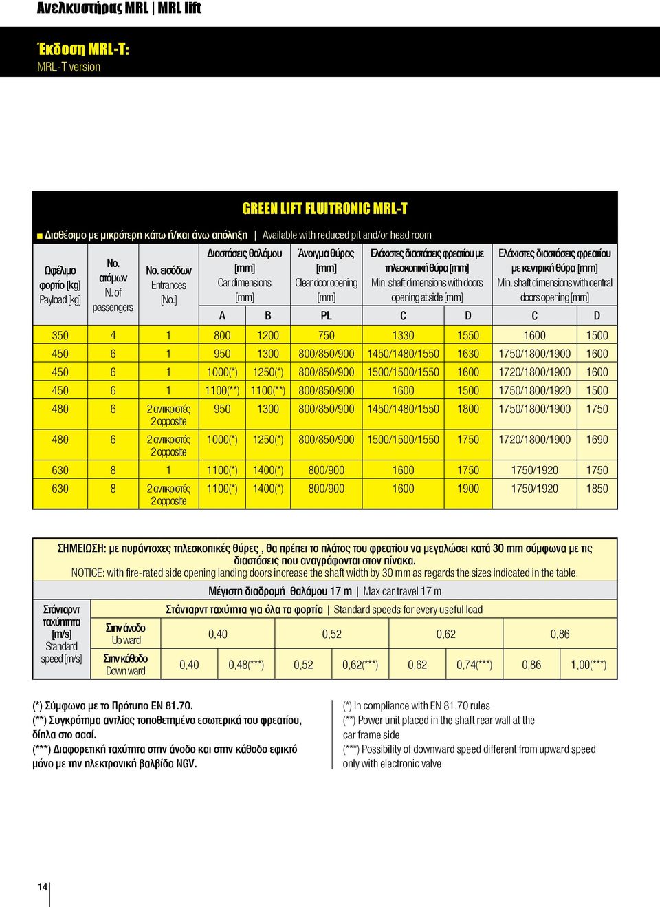 ] Διαστάσεις θαλάμου [mm] Car dimensions [mm] Άνοιγμα θύρας [mm] Clear door opening [mm] Ελάχιστες διαστάσεις φρεατίου με τηλεσκοπική θύρα [mm] Min.