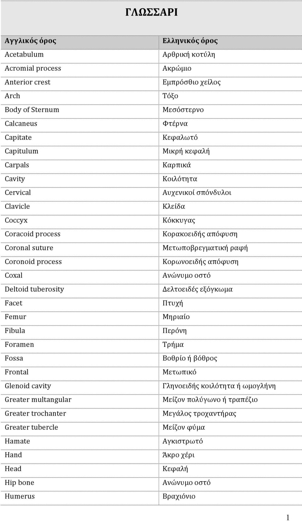 Αρθρική κοτύλη Ακρώμιο Εμπρόσθιο χείλος Τόξο Μεσόστερνο Φτέρνα Κεφαλωτό Μικρή κεφαλή Καρπικά Κοιλότητα Αυχενικοί σπόνδυλοι Κλείδα Κόκκυγας Κορακοειδής απόφυση Μετωποβρεγματική ραφή Κορωνοειδής