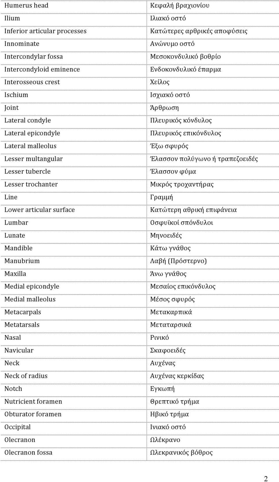 Neck of radius Notch Nutricient foramen Obturator foramen Occipital Olecranon Olecranon fossa Κεφαλή βραχιονίου Ιλιακό οστό Κατώτερες αρθρικές αποφύσεις Μεσοκονδυλικό βοθρίο Ενδοκονδυλικό έπαρμα