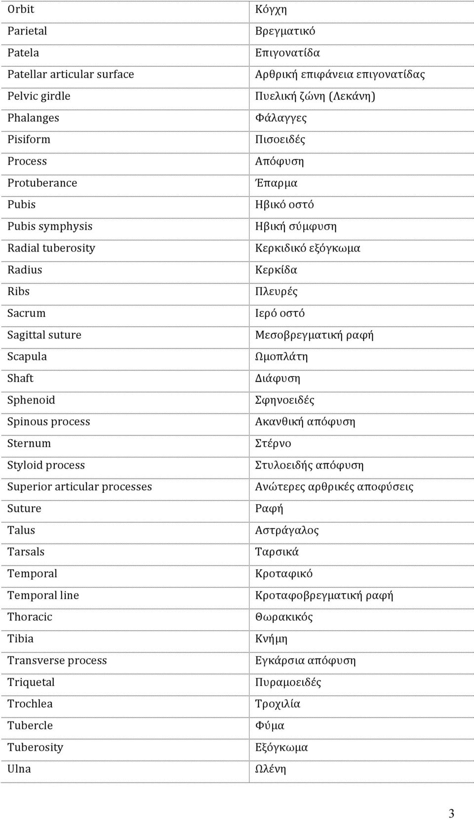 Κόγχη Βρεγματικό Επιγονατίδα Αρθρική επιφάνεια επιγονατίδας Πυελική ζώνη (Λεκάνη) Φάλαγγες Πισοειδές Απόφυση Έπαρμα Ηβικό οστό Ηβική σύμφυση Κερκιδικό εξόγκωμα Κερκίδα Πλευρές Ιερό οστό
