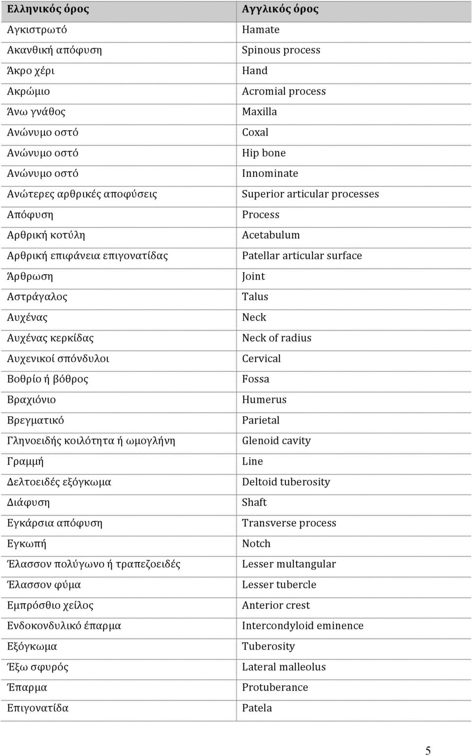 Εμπρόσθιο χείλος Ενδοκονδυλικό έπαρμα Εξόγκωμα Έξω σφυρός Έπαρμα Επιγονατίδα Αγγλικός όρος Hamate Spinous process Hand Acromial process Maxilla Coxal Hip bone Innominate Superior articular processes