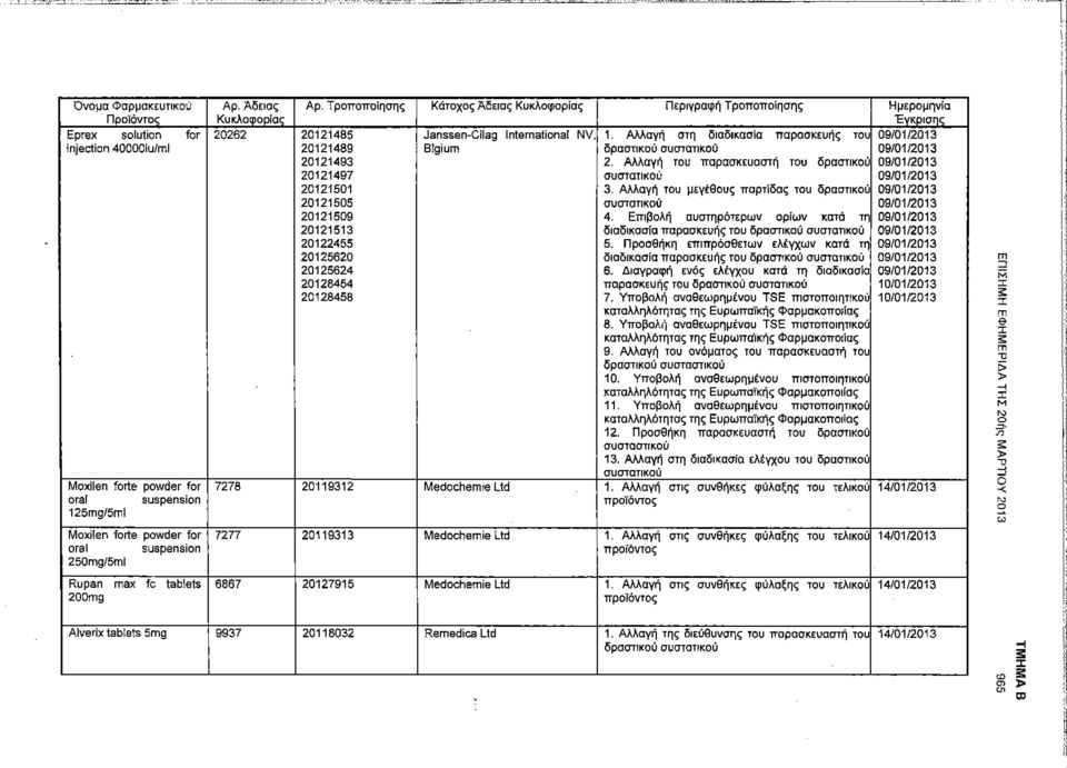 Αλλαγή στη διαδικασία παρασκευής του 09/01/2013 20121489 BIgium δραστικού συστατικού 09/01/2013 20121493 2. Αλλαγή του παρασκευαστή του δραστικού 09/01/2013 20121497 συστατικού 09/01/2013 20121501 3.