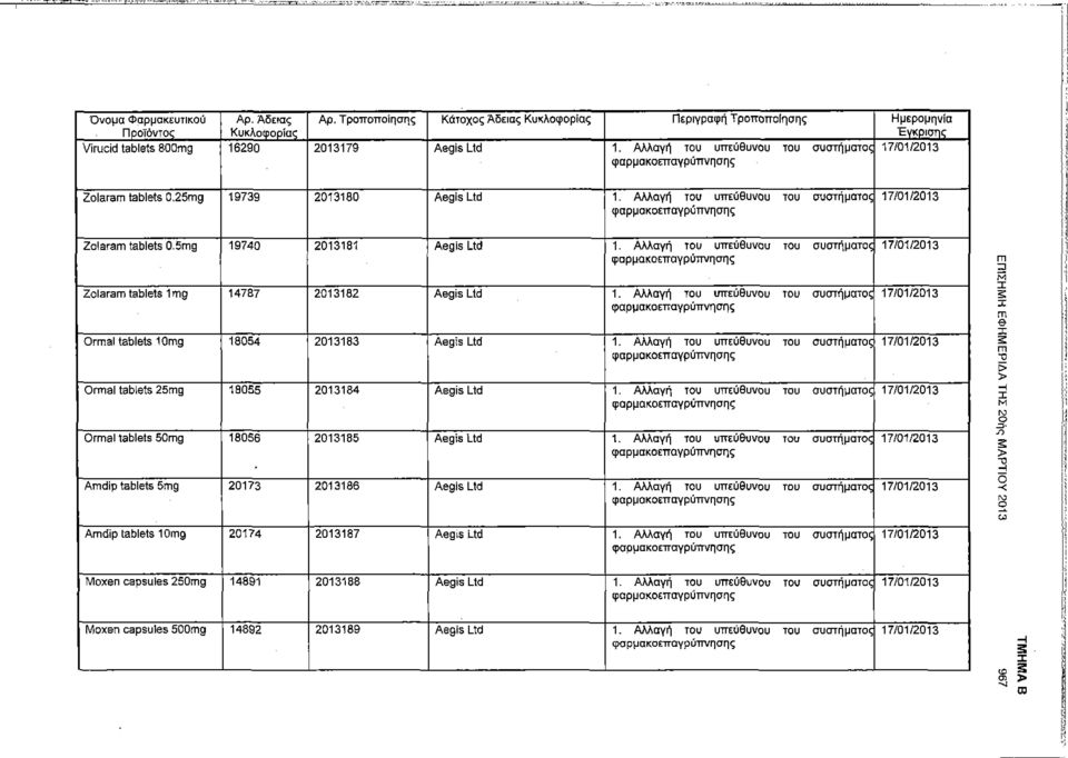 5mg 19740 2013181 Aegis Ltd 1. Αλλαγή του υπεύθυνου του συστήματος 17/01/2013 Zolaram tablets 1mg 14787 2013182 Aegis Ltd 1.