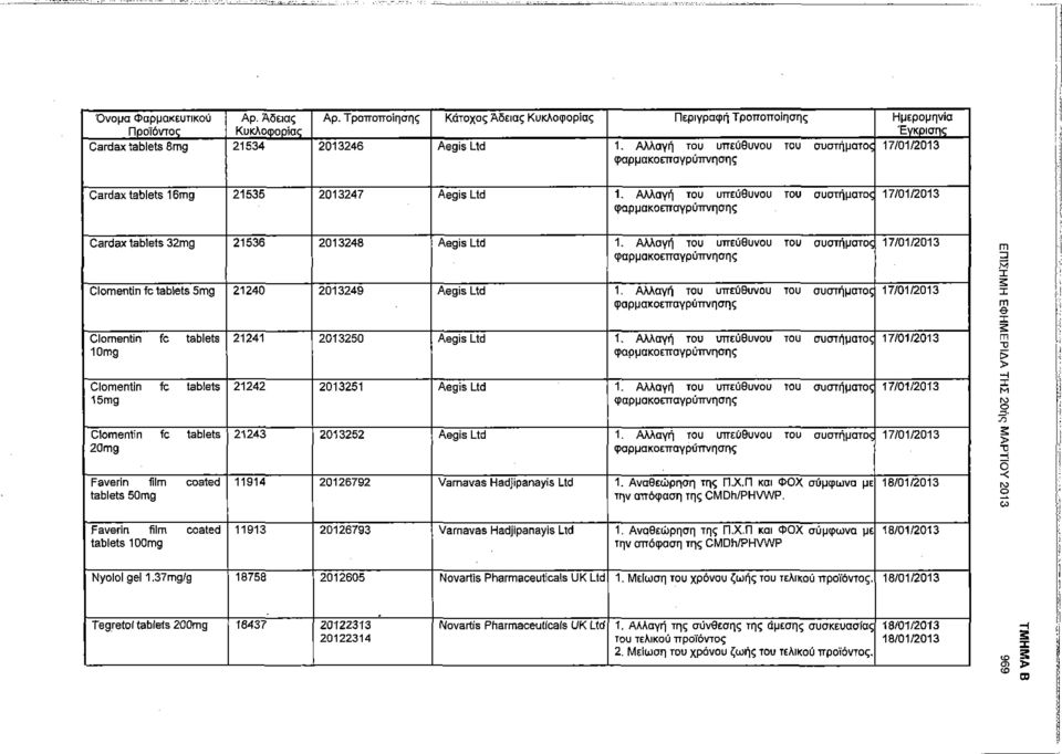 Αλλαγή του υπεύθυνου του συστήματος φαρμακοεπαγρύττνησης 17/01/2013 Cardax tablets 32mg 21536 2013248 Aegis Ltd 1.