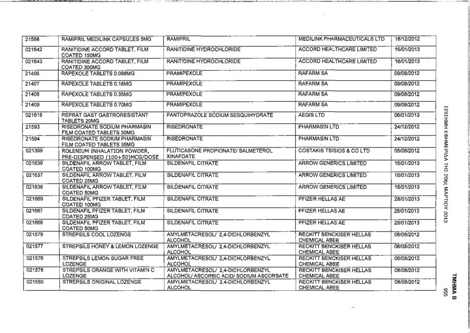 088MG PRAMIPEXOLE RAFARM SA 09/08/2012 21407 RAPEXOLE TABLETS 0.18MG PRAMfPEXOLE RAFARM SA 09/08/2012 21408 RAPEXOLE TABLETS 0.35MG PRAMIPEXOLE RAFARM SA 09/08/2012 21409 RAPEXOLE TABLETS 0.