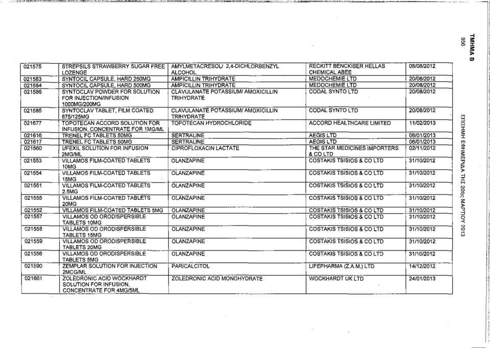 HARD 500MG AMPIC1LLIN TRIHYDRATE MEDOCHEMIE LTD 20/08/2012 021586 SYNTOCLAV POWDER FOR SOLUTION CLAVULANATE POTASSIUM/AMOXICILLIN CODAL SYNTO LTD 20/08/2012 FOR INJECTION/INFUSION 1000MG/200MG