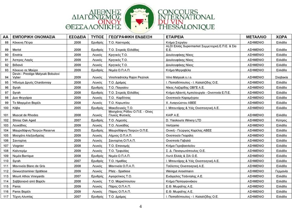 Π.Α.Π. Κτήµα Μητραβέλα ΑΣΗΜΕΝΙΟ Ελλάδα 94 Devin - Prestige Matysak Bobulovi Vyber 2009 Λευκός Vinohradnicky Rajon Pezinok Vino Matysak s.r.o. ΑΣΗΜΕΝΙΟ Σλοβακία 95 Ήδυσµα ρυός Chardonnay 2008 Λευκός Τ.