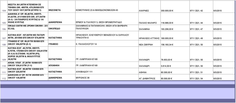 44 6/5/2015 ΟΙΚ/ΔΟ 330ΤΜ ΜΕ 2ΡΟΦΗ ΟΙΚ/ΜΗ - 2/3 ΕΞ.ΑΔ. ΟΙΚΟΠΕΔΟ ΣΑΛΑΜΙΝΑΣ & ΠΑΠΑΝΙΚΟΛΗ, ΘΕΣΗ ΑΓΙΑ ΒΑΡΒΑΡΑ ΠΑΛΟΥΚΙΩΝ ΣΑΛΑΜΙΝΑ 193.206,00 9711 ΣΕΛ. 47 6/5/2015 107 108 109 110 111 112 ΚΑΤ/ΜΑ ΙΣΟΓ.