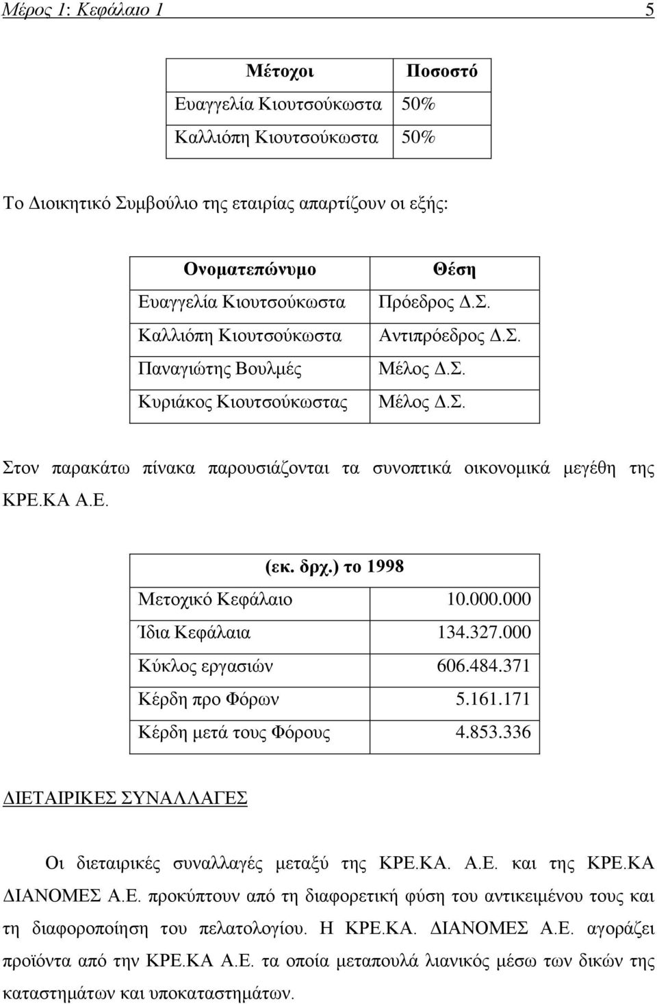 δρχ.) το 1998 Μετοχικό Κεφάλαιο 10.000.000 Ίδια Κεφάλαια 134.327.000 Κύκλος εργασιών 606.484.371 Κέρδη προ Φόρων 5.161.171 Κέρδη μετά τους Φόρους 4.853.