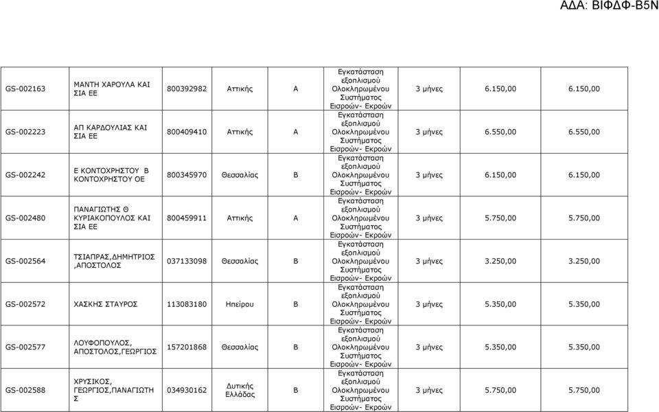 800345970 Θεσσαλίας 800459911 Αττικής Α 037133098 Θεσσαλίας GS-002572 ΧΑΣΚΗΣ ΣΤΑΥΡΟΣ 113083180 Ηπείρου GS-002577 GS-002588