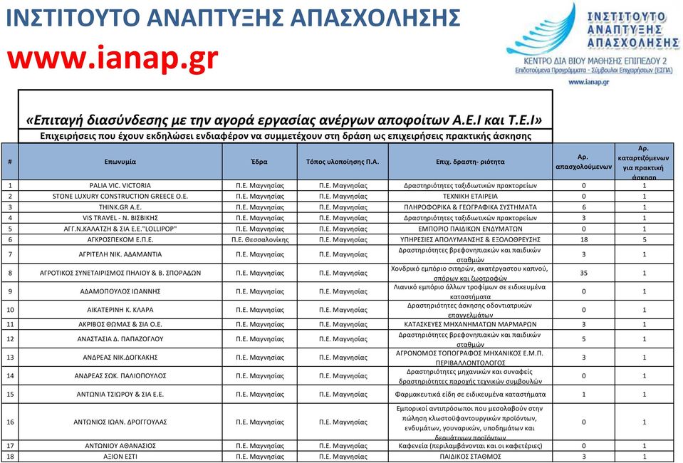 GR A.E. Π.Ε. Μαγνησίας Π.Ε. Μαγνησίας ΠΛΗΡΟΦΟΡΙΚΑ & ΓΕΩΓΡΑΦΙΚΑ ΣΥΣΤΗΜΑΤΑ 6 1 4 VIS TRAVEL - Ν. ΒΙΣΒΙΚΗΣ Π.Ε. Μαγνησίας Π.Ε. Μαγνησίας Δραστηριότητες ταξιδιωτικών πρακτορείων 5 ΑΓΓ.Ν.ΚΑΛΑΤΖΗ & ΣΙΑ Ε.Ε."LOLLIPOP" Π.