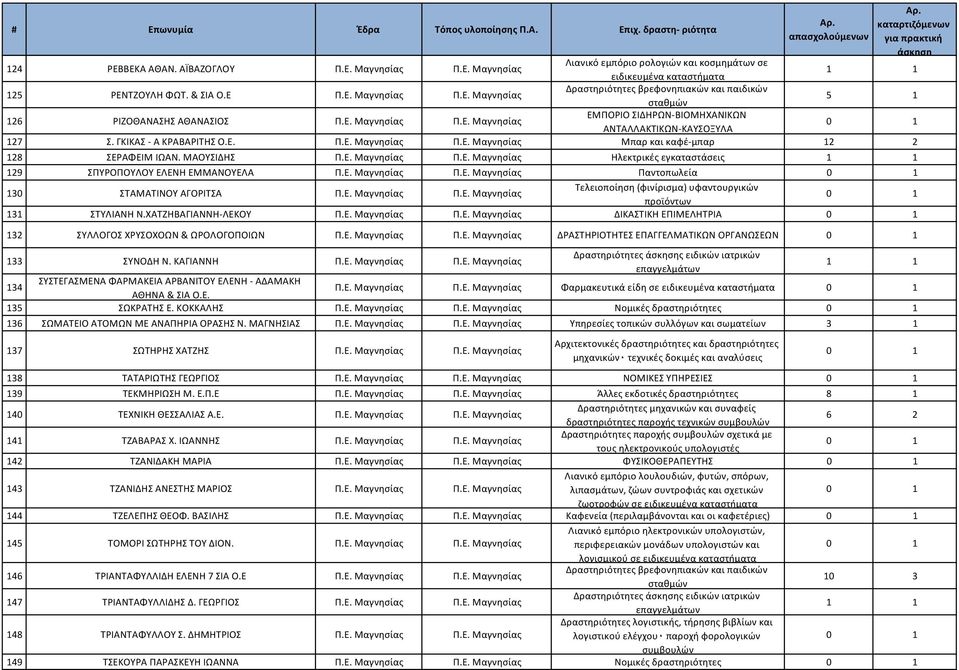 Ε. Μαγνησίας Π.Ε. Μαγνησίας Παντοπωλεία 130 ΣΤΑΜΑΤΙΝΟΥ ΑΓΟΡΙΤΣΑ Π.Ε. Μαγνησίας Π.Ε. Μαγνησίας Τελειοποίηση (φινίρισμα) υφαντουργικών προϊόντων 131 ΣΤΥΛΙΑΝΗ Ν.ΧΑΤΖΗΒΑΓΙΑΝΝΗ-ΛΕΚΟΥ Π.Ε. Μαγνησίας Π.Ε. Μαγνησίας ΔΙΚΑΣΤΙΚΗ ΕΠΙΜΕΛΗΤΡΙΑ 132 ΣΥΛΛΟΓΟΣ ΧΡΥΣΟΧΟΩΝ & ΩΡΟΛΟΓΟΠΟΙΩΝ Π.