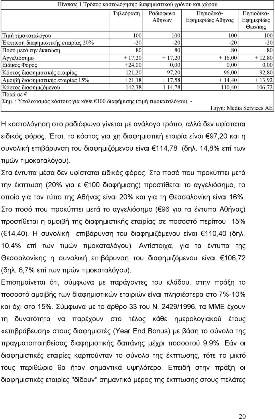 96,00 92,80 Αμοιβή διαφημιστικής εταιρίας 15% +21,18 + 17,58 + 14,40 + 13,92 Κόστος διαφημιζόμενου 142,38 1 14,78 110,40 106,72 Ποαά σε Σημ.