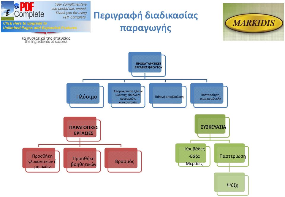 Φύλλων, κοτσανιών, κουκουτσιών Πιθανή αποφλοίωση Πολτοποίηση,