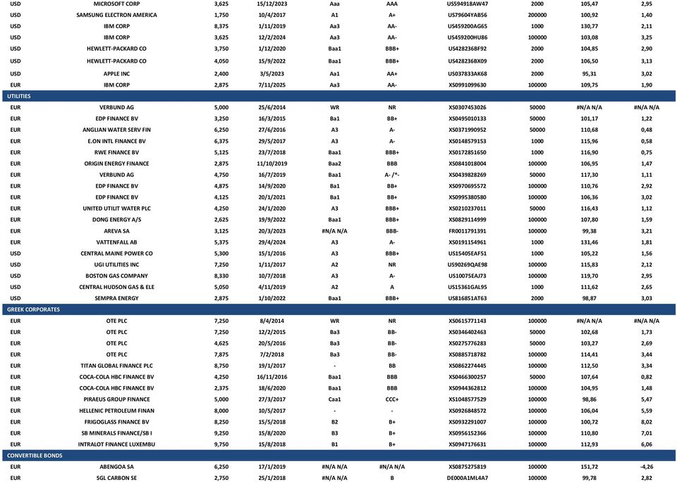 CO 4,050 15/9/2022 Baa1 BBB+ US428236BX09 2000 106,50 3,13 USD APPLE INC 2,400 3/5/2023 Aa1 AA+ US037833AK68 2000 95,31 3,02 EUR IBM CORP 2,875 7/11/2025 Aa3 AA- XS0991099630 100000 109,75 1,90