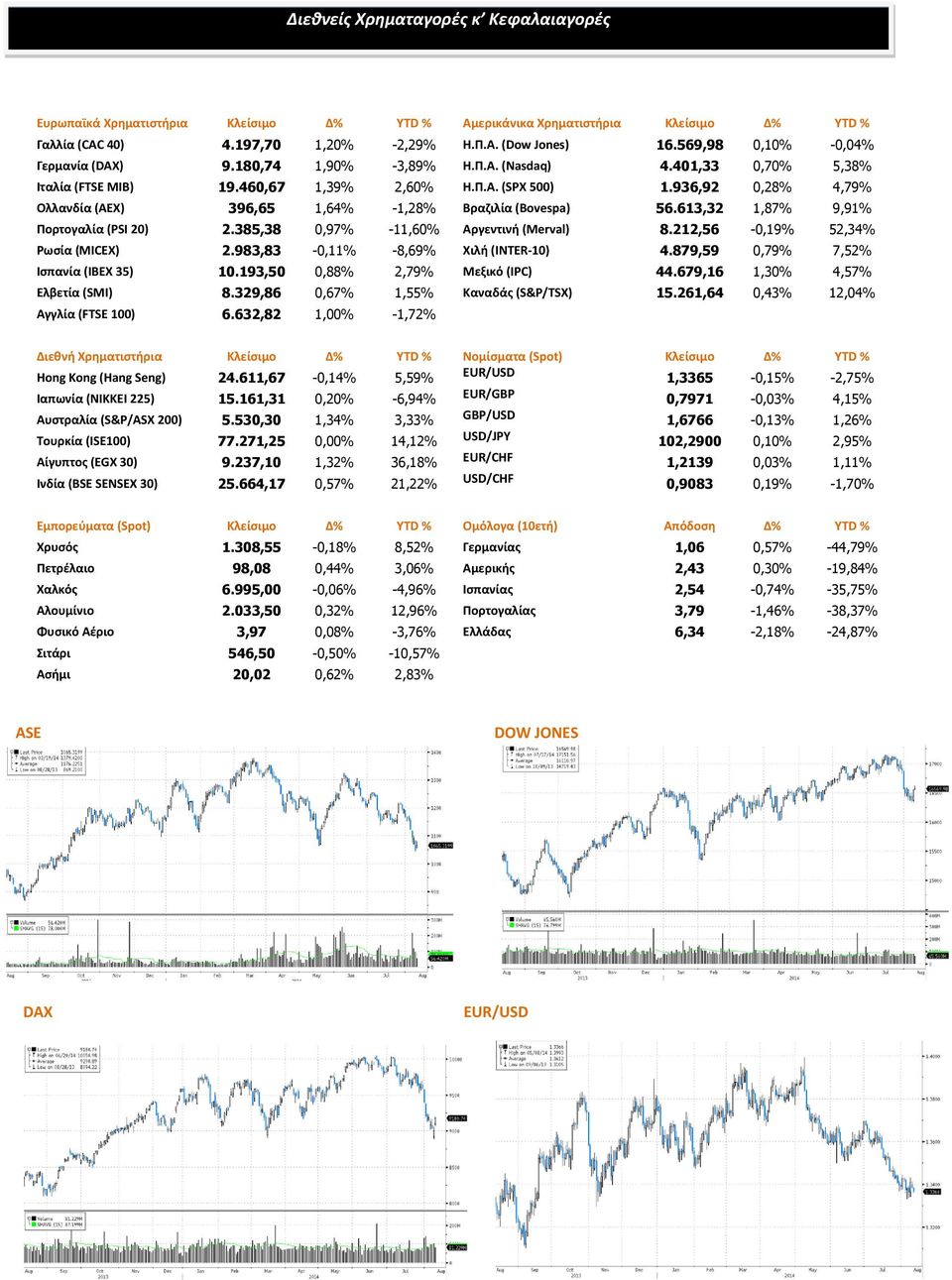 936,92 0,28% 4,79% Ολλανδία (AEX) 396,65 1,64% -1,28% Βραζιλία (Bovespa) 56.613,32 1,87% 9,91% Πορτογαλία (PSI 20) 2.385,38 0,97% -11,60% Αργεντινή (Merval) 8.212,56-0,19% 52,34% Ρωσία (MICEX) 2.