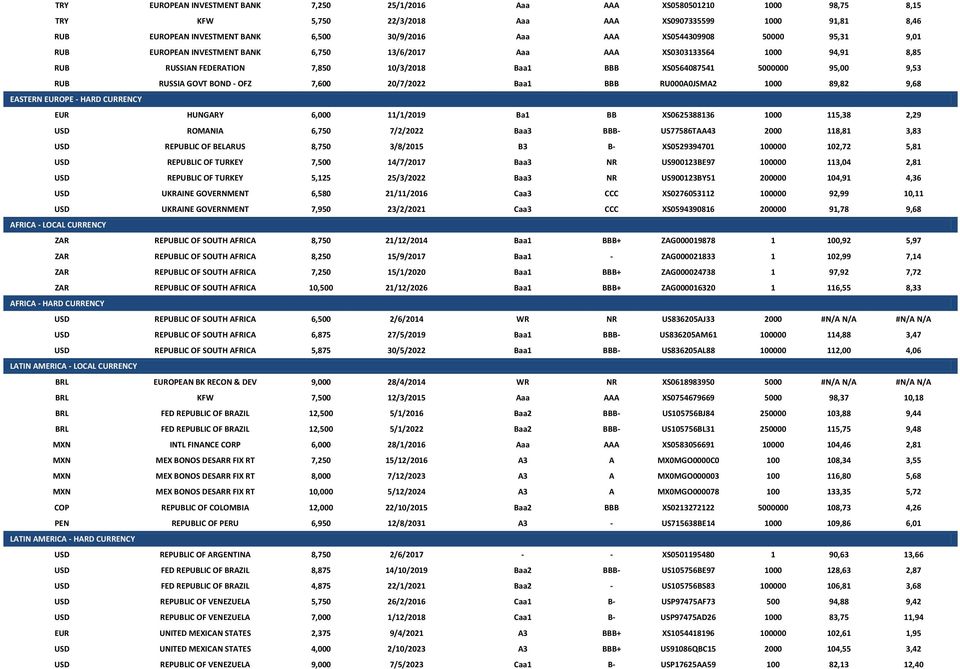 RUSSIA GOVT BOND - OFZ 7,600 20/7/2022 Baa1 BBB RU000A0JSMA2 1000 89,82 9,68 EASTERN EUROPE - HARD CURRENCY EUR HUNGARY 6,000 11/1/2019 Ba1 BB XS0625388136 1000 115,38 2,29 USD ROMANIA 6,750 7/2/2022