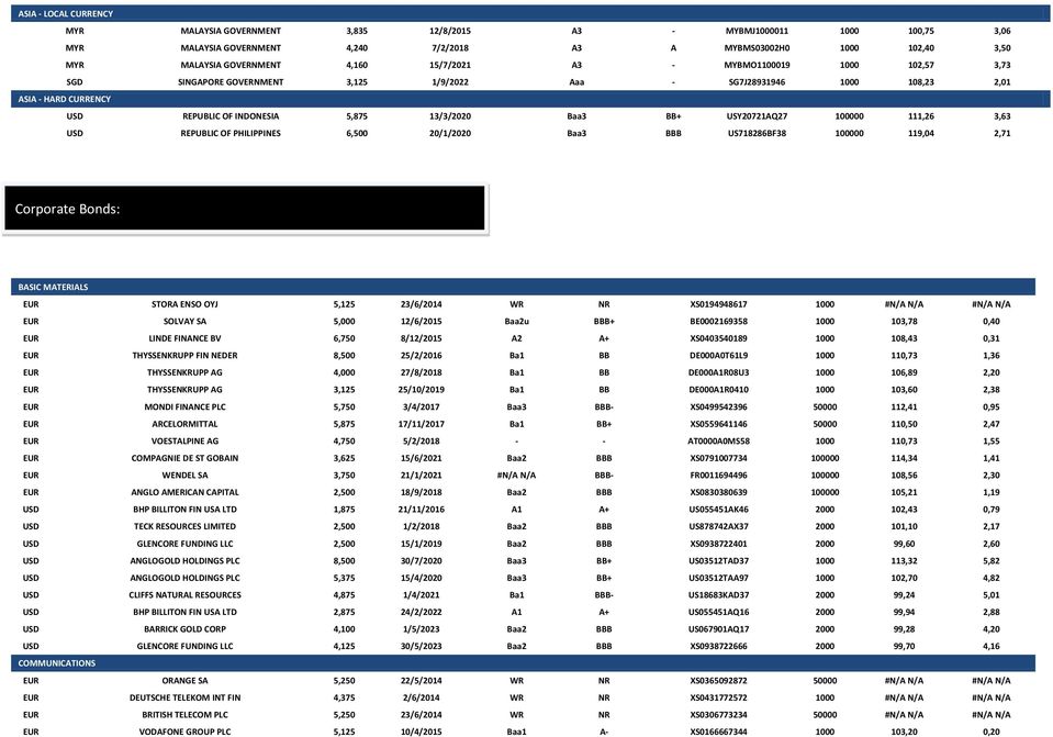 USY20721AQ27 100000 111,26 3,63 USD REPUBLIC OF PHILIPPINES 6,500 20/1/2020 Baa3 BBB US718286BF38 100000 119,04 2,71 Corporate Bonds: BASIC MATERIALS EUR STORA ENSO OYJ 5,125 23/6/2014 WR NR