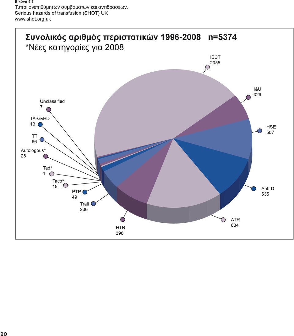 uk Συνολικός αριθμός περιστατικών 1996-2008 n=5374 *Nέες κατηγορίες για 2008 IBCT