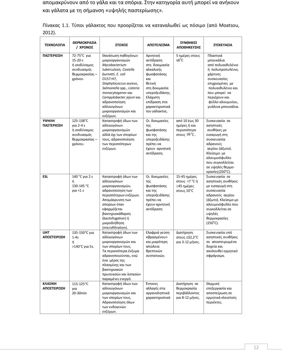 ΤΕΧΝΟΛΟΓΙΑ ΘΕΡΜΟΚΡΑΣΙΑ / ΧΡΟΝΟΣ ΣΤΟΧΟΣ ΑΠΟΤΕΛΕΣΜΑ ΣΥΝΘΗΚΕΣ ΑΠΟΘΗΚΕΥΣΗΣ ΣΥΣΚΕΥΑΣΙΑ ΠΑΣΤΕΡΙΩΣΗ ΥΨΗΛΗ ΠΑΣΤΕΡΙΩΣΗ ESL UHT ΑΠΟΣΤΕΙΡΩΣΗ ΚΛΑΣΙΚΗ ΑΠΟΣΤΕΙΡΩΣΗ 72-75 C για 15-20 s ή ισοδύναμος συνδυασμός