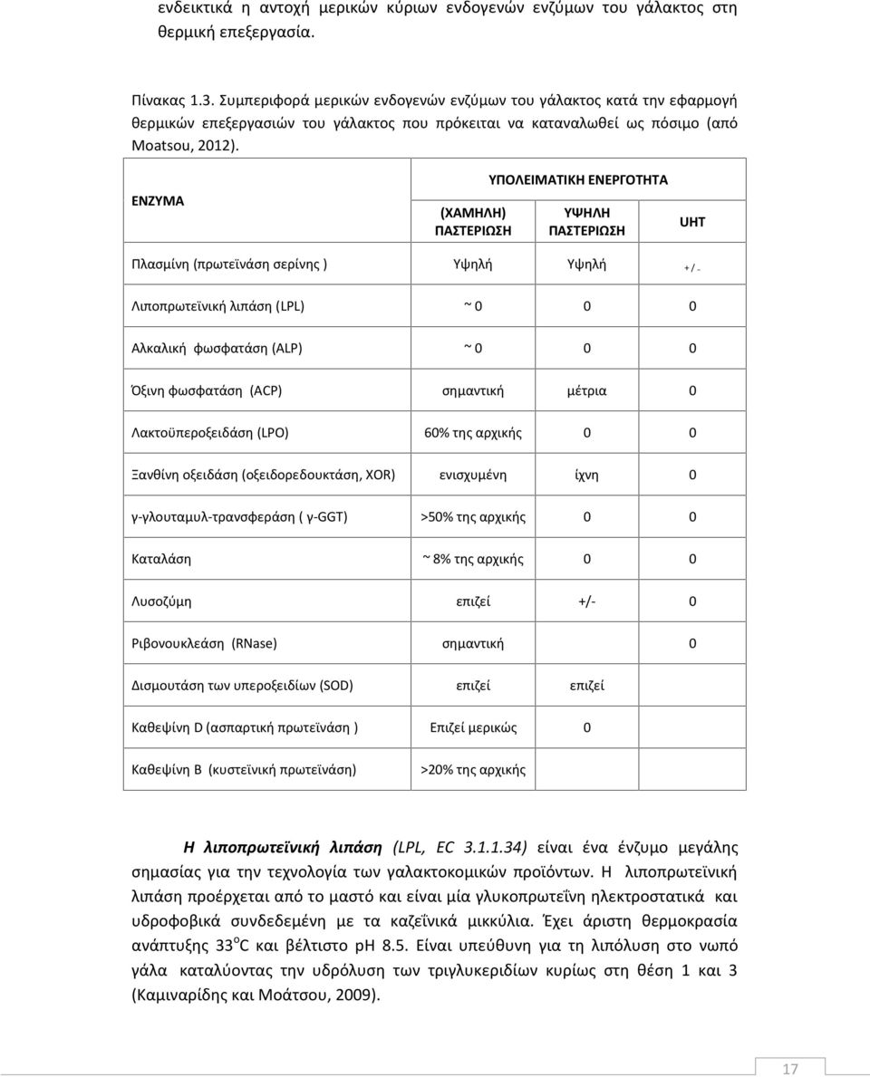 ΕΝΖΥΜΑ (ΧΑΜΗΛΗ) ΠΑΣΤΕΡΙΩΣΗ ΥΠΟΛΕΙΜΑΤΙΚΗ ΕΝΕΡΓΟΤΗΤΑ ΥΨΗΛΗ ΠΑΣΤΕΡΙΩΣΗ UHT Πλασμίνη (πρωτεϊνάση σερίνης ) Υψηλή Υψηλή + / Λιποπρωτεϊνική λιπάση (LPL) ~ 0 0 0 Αλκαλική φωσφατάση (ALP) ~ 0 0 0 Όξινη