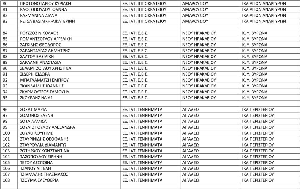 ΙΑΤ. Ε.Ε.Σ. ΝΕΟΥ ΗΡΑΚΛΕΙΟΥ Κ. Υ. ΒΥΡΩΝΑ 87 ΣΑΡΑΝΤΑΥΓΑΣ ΔΗΜΗΤΡΗΣ ΕΞ. ΙΑΤ. Ε.Ε.Σ. ΝΕΟΥ ΗΡΑΚΛΕΙΟΥ Κ. Υ. ΒΥΡΩΝΑ 88 ΣΑΛΤΟΥ ΒΑΣΙΛΙΚΗ ΕΞ. ΙΑΤ. Ε.Ε.Σ. ΝΕΟΥ ΗΡΑΚΛΕΙΟΥ Κ. Υ. ΒΥΡΩΝΑ 89 ΣΑΡΛΑΝΗ ΑΝΑΣΤΑΣΙΑ ΕΞ. ΙΑΤ. Ε.Ε.Σ. ΝΕΟΥ ΗΡΑΚΛΕΙΟΥ Κ. Υ. ΒΥΡΩΝΑ 90 ΣΕΛΑΜΤΖΟΓΛΟΥ ΧΡΗΣΤΙΝΑ ΕΞ.