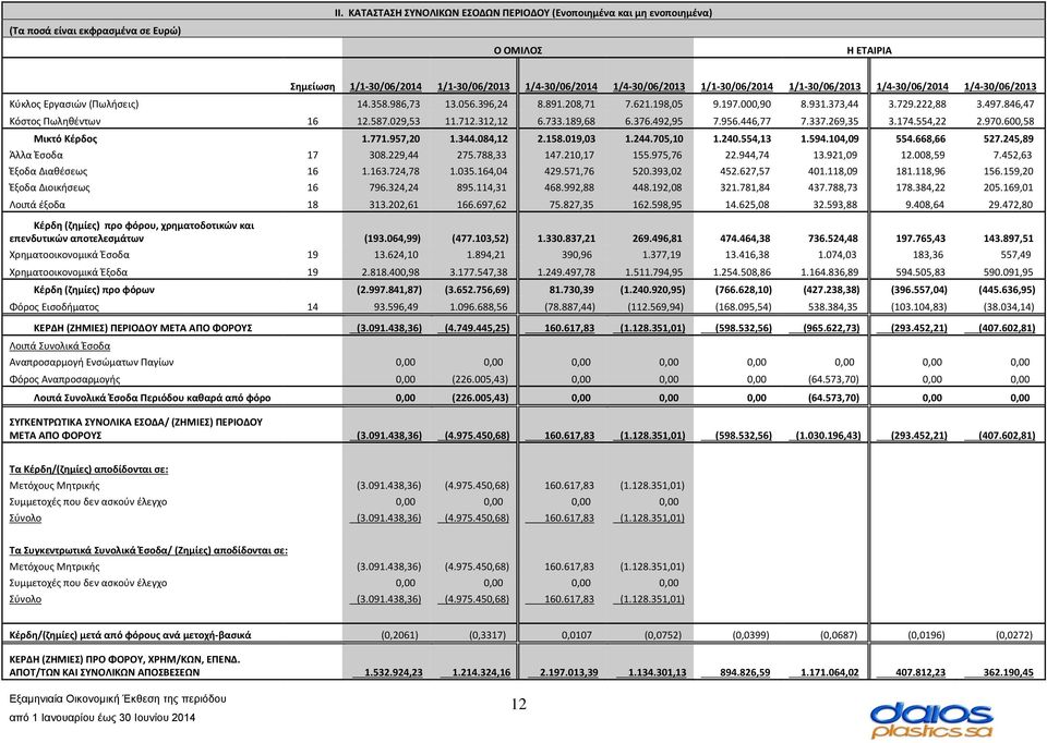 Κύκλος Εργασιών (Πωλήσεις) 14.358.986,73 13.056.396,24 8.891.208,71 7.621.198,05 9.197.000,90 8.931.373,44 3.729.222,88 3.497.846,47 Κόστος Πωληθέντων 16 12.587.029,53 11.712.312,12 6.733.189,68 6.