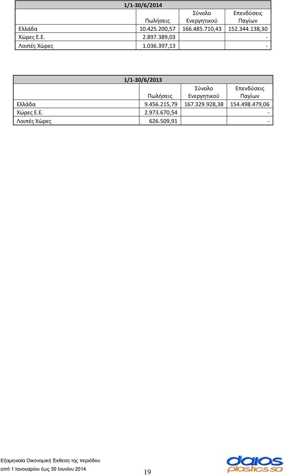 397,13-1/1-30/6/2013 Πωλήσεις Σύνολο Ενεργητικού Επενδύσεις Παγίων Ελλάδα 9.456.