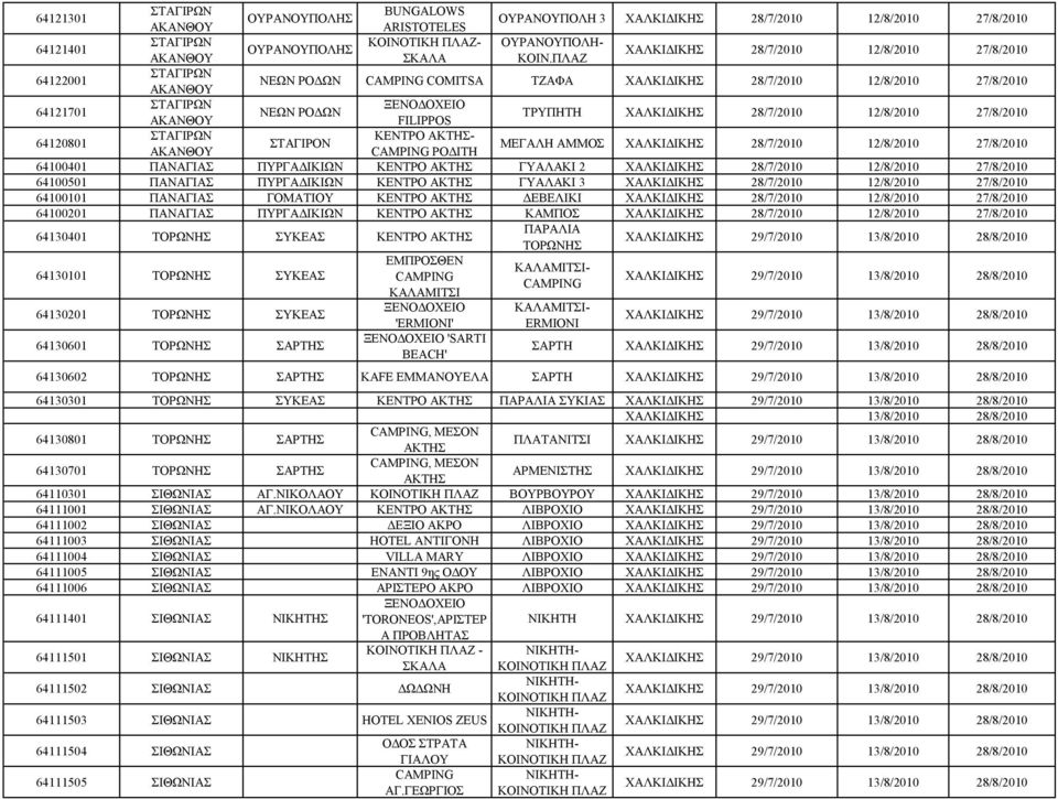 ΠΥΡΓΑΔΙΚΙΩΝ ΚΕΝΤΡΟ ΑΚΤΗΣ ΓΥΑΛΑΚΙ 3 64100101 ΠΑΝΑΓΙΑΣ ΓΟΜΑΤΙΟΥ ΚΕΝΤΡΟ ΑΚΤΗΣ ΔΕΒΕΛΙΚΙ 64100201 ΠΑΝΑΓΙΑΣ ΠΥΡΓΑΔΙΚΙΩΝ ΚΕΝΤΡΟ ΑΚΤΗΣ ΚΑΜΠΟΣ 64130401 ΤΟΡΩΝΗΣ ΣΥΚΕΑΣ ΚΕΝΤΡΟ ΑΚΤΗΣ ΠΑΡΑΛΙΑ ΤΟΡΩΝΗΣ 64130101