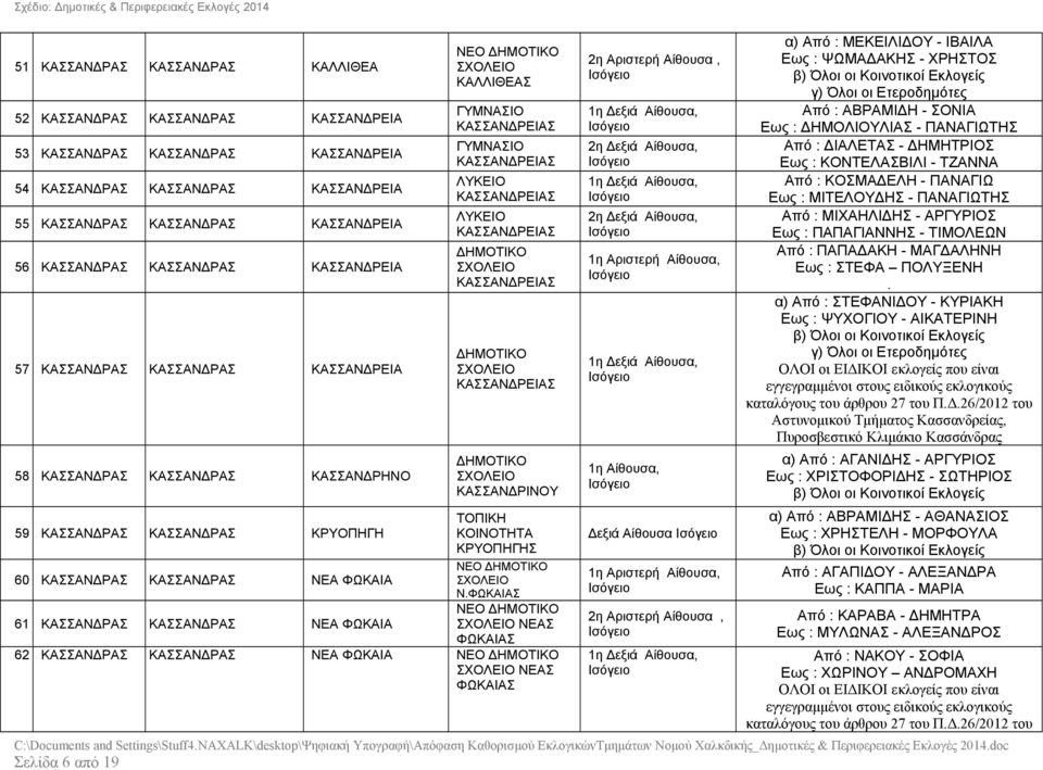 ΚΑΣΣΑΝΔΡΕΙΑΣ ΚΑΣΣΑΝΔΡΕΙΑΣ ΚΑΣΣΑΝΔΡΕΙΑΣ ΚΑΣΣΑΝΔΡΙΝΟΥ ΤΟΠΙΚΗ ΚΟΙΝΟΤΗΤΑ ΚΡΥΟΠΗΓΗΣ 60 ΚΑΣΣΑΝΔΡΑΣ ΚΑΣΣΑΝΔΡΑΣ ΝΕΑ ΦΩΚΑΙΑ ΝΕΟ Ν.