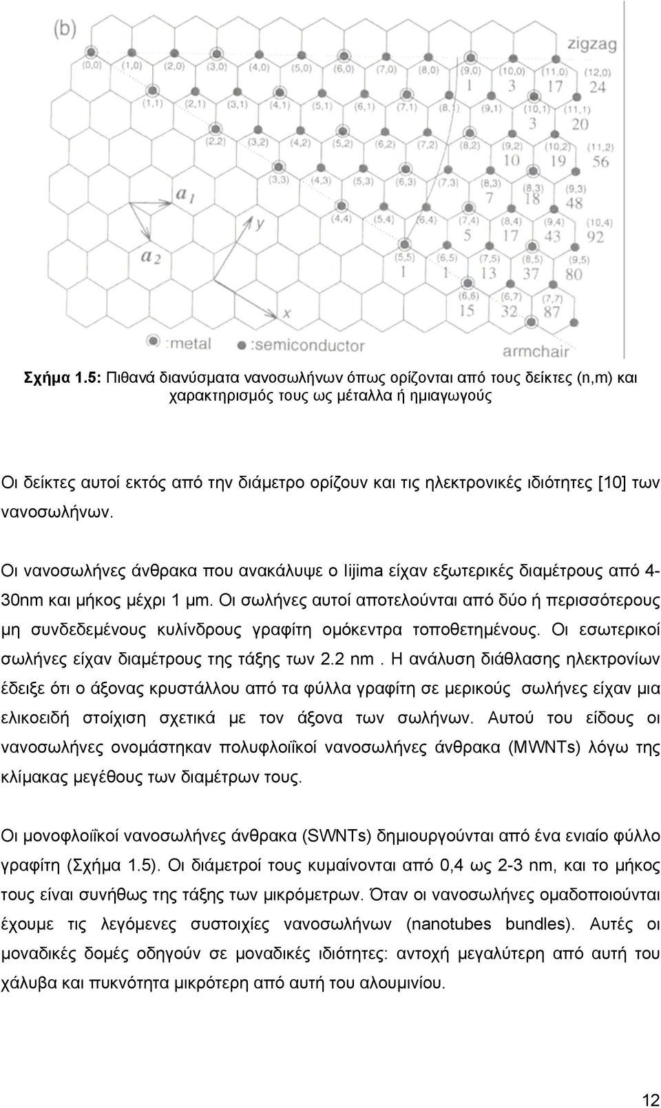 [10] των νανοσωλήνων. Οι νανοσωλήνες άνθρακα που ανακάλυψε ο Iijima είχαν εξωτερικές διαµέτρους από 4-30nm και µήκος µέχρι 1 µm.