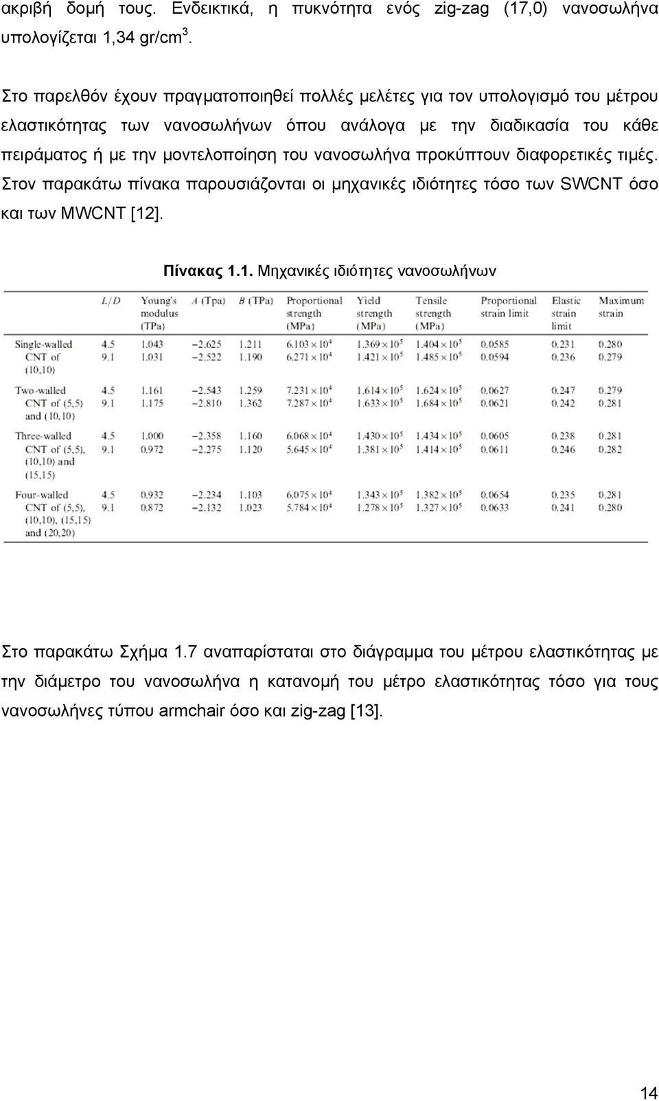 µοντελοποίηση του νανοσωλήνα προκύπτουν διαφορετικές τιµές. Στον παρακάτω πίνακα παρουσιάζονται οι µηχανικές ιδιότητες τόσο των SWCNT όσο και των MWCNT [1]